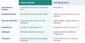 Tabela comparativa entre display backlight e tela de LED.