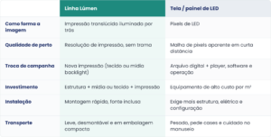 Tabela comparativa entre display backlight e tela de LED.